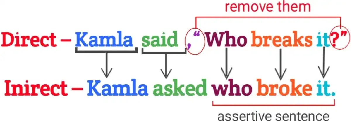 Direct - Kamla said "Who breakes it."  Indirect - Kamla asked who broke it.