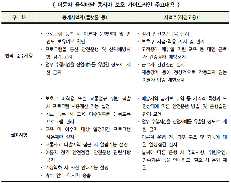 ▲ 이륜차 음식배달 종사자 보호 가이드라인 주요내용