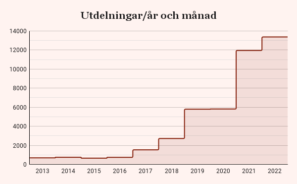 Graf över utdelningar