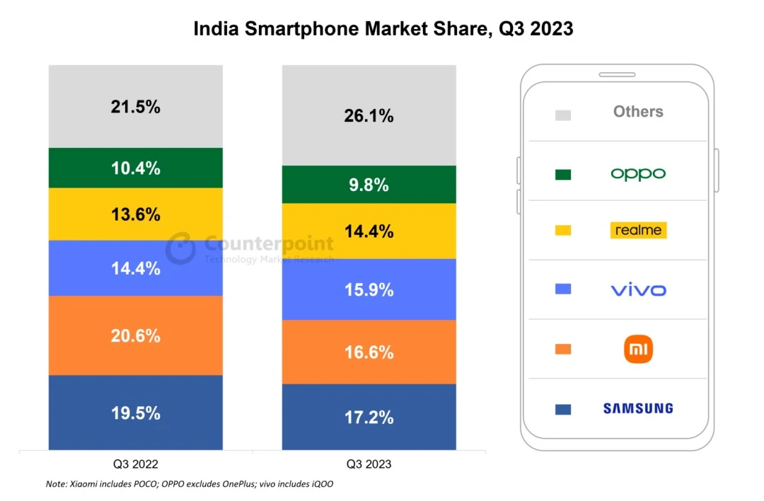 印度智慧手機市場崛起：蘋果出貨破紀錄，市場競爭概況