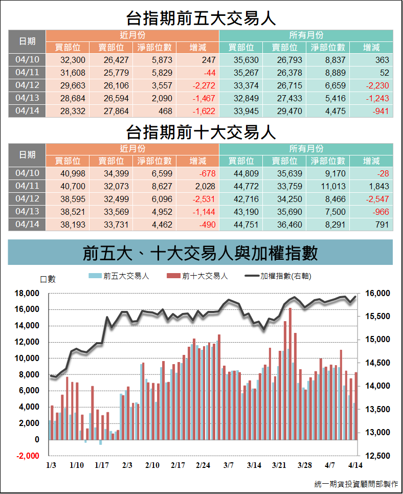 台指期大額交易人_交易狀況 (統一期貨)