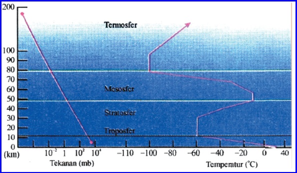 Gejala-Gejala di Atmosfer dan Hidrosfer