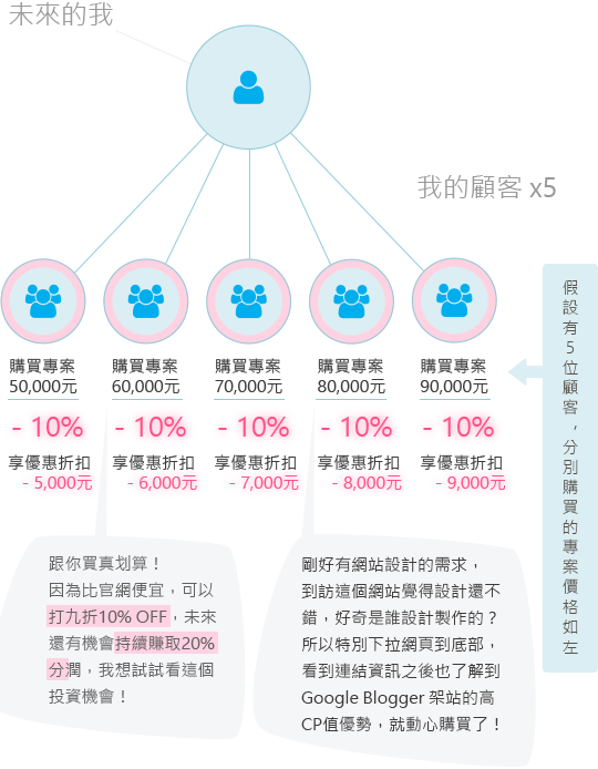 BlogShop部落蝦_顧客10%優惠折扣