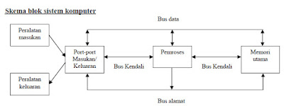 SKEMA DASAR SISTEM KOMPUTER