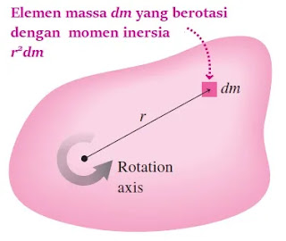 Kupas tuntas! materi dinamika rotasi (fisika kelas 11)