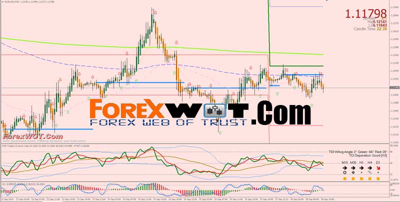 Easy Forex Technical Analysis M30 Traders Dynamic Index Forex - 