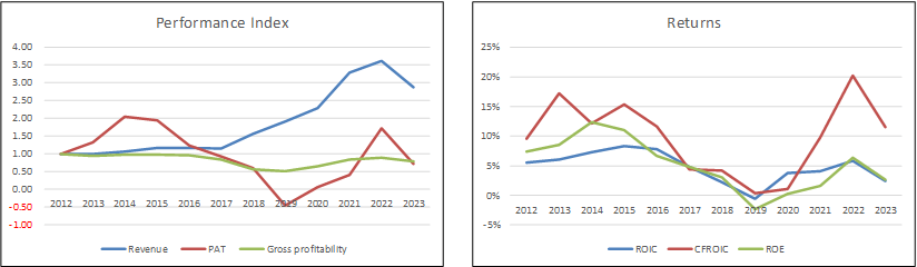 CJ Century Chart 2: Performance Index and Returns
