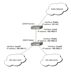 Penjelasan Pengertian DHCP relay