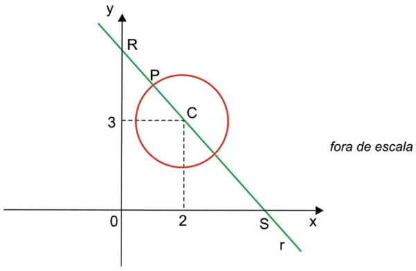 Gráfico