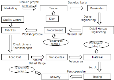 proses produksi bangunan lepas pantai