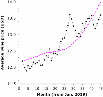 US wine price since 2019