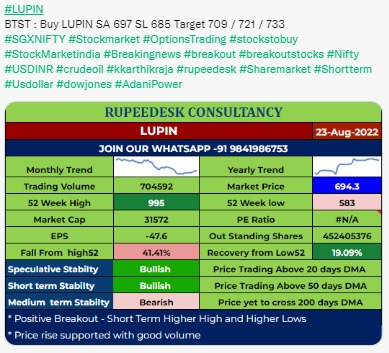 BTST : LUPIN - WITH SUPPORT 685 - 23.08.2022