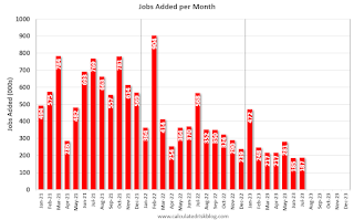 Employment per month