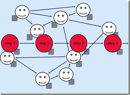 operationproces and networkorg