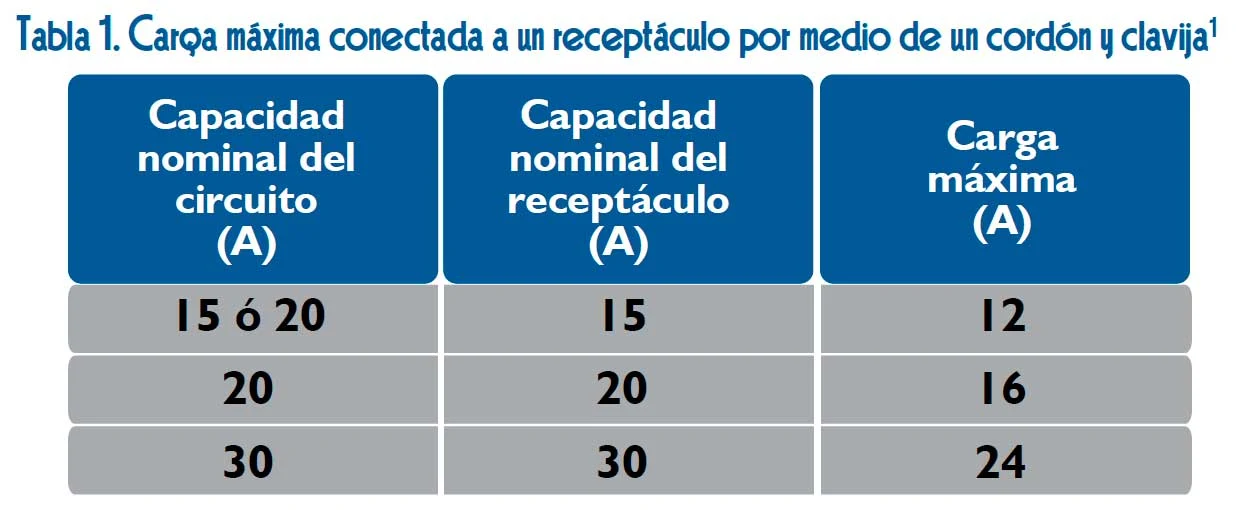 Instalaciones eléctricas residenciales - Tabla de carga máxima para contactos