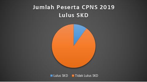 Jumlah Peserta CPNS 2019 Lulus SKD