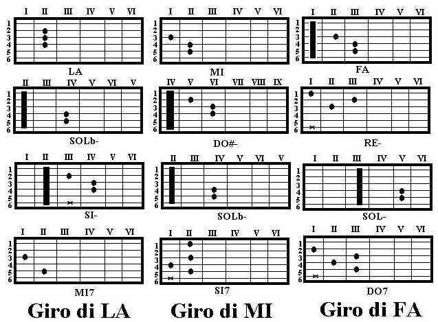 Ti consiglio la nostra sezione di canzoni facili chitarra dedicata a tutti coloro che non vogliono rinunciare a suonare le canzoni più. I Giri Armonici Do Re Mi Fa Sol La Si Minori Maggiori E Di Settima