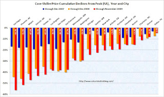 Case-Shiller Price Declines