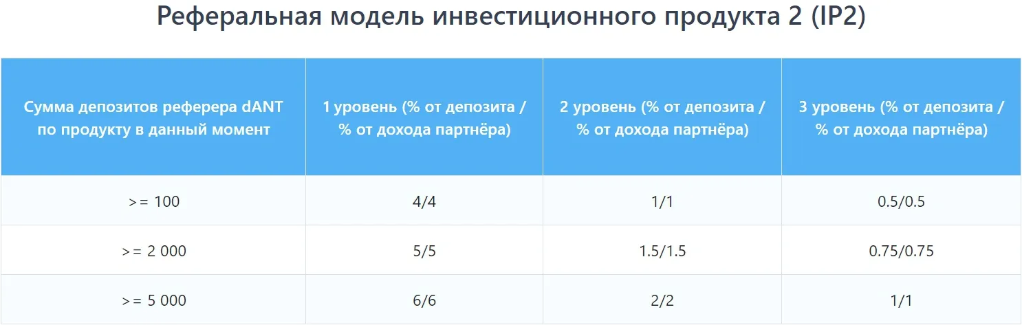 Партнерская программа Dant Finance 2