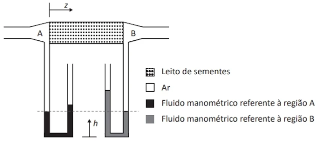 Considere que a densidade do fluido do manômetro conectado à região A corresponde ao dobro da densidade do fluido do manômetro conectado à região B. Considere, ainda, que a altura do fluido no manômetro da região B corresponde ao triplo da verificada no manômetro da região A.