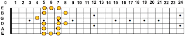 E Minor Blues Scale - Third Box