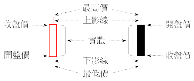 K線 基本知識