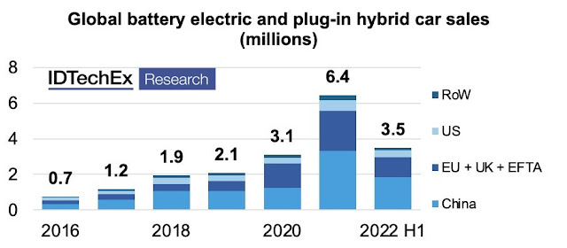 3,5 millones de vehículos eléctricos vendidos en todo el mundo el primer semestre de 2022