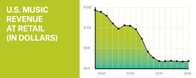 Online Radio U.S Music Revenue