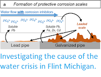 http://sciencythoughts.blogspot.co.uk/2017/02/investigating-cause-of-water-crisis-in.html