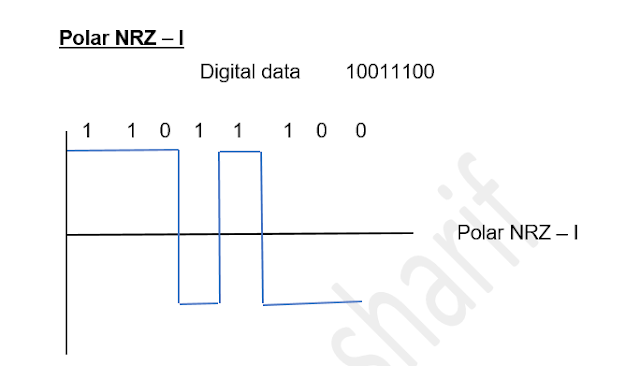 Line Coding Scheme (Unipolar + Polar) Line Coding - Network Communications BS Programs