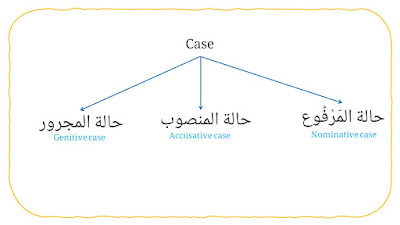 noun cases in arabic: nominative, accusative, genitive