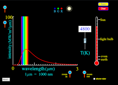 PhET black-body spectrum simulator snapshot