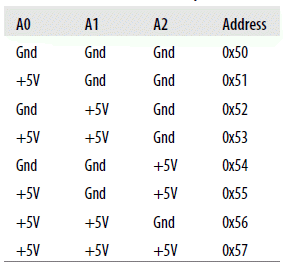 EEPROM address A0,A1,A2