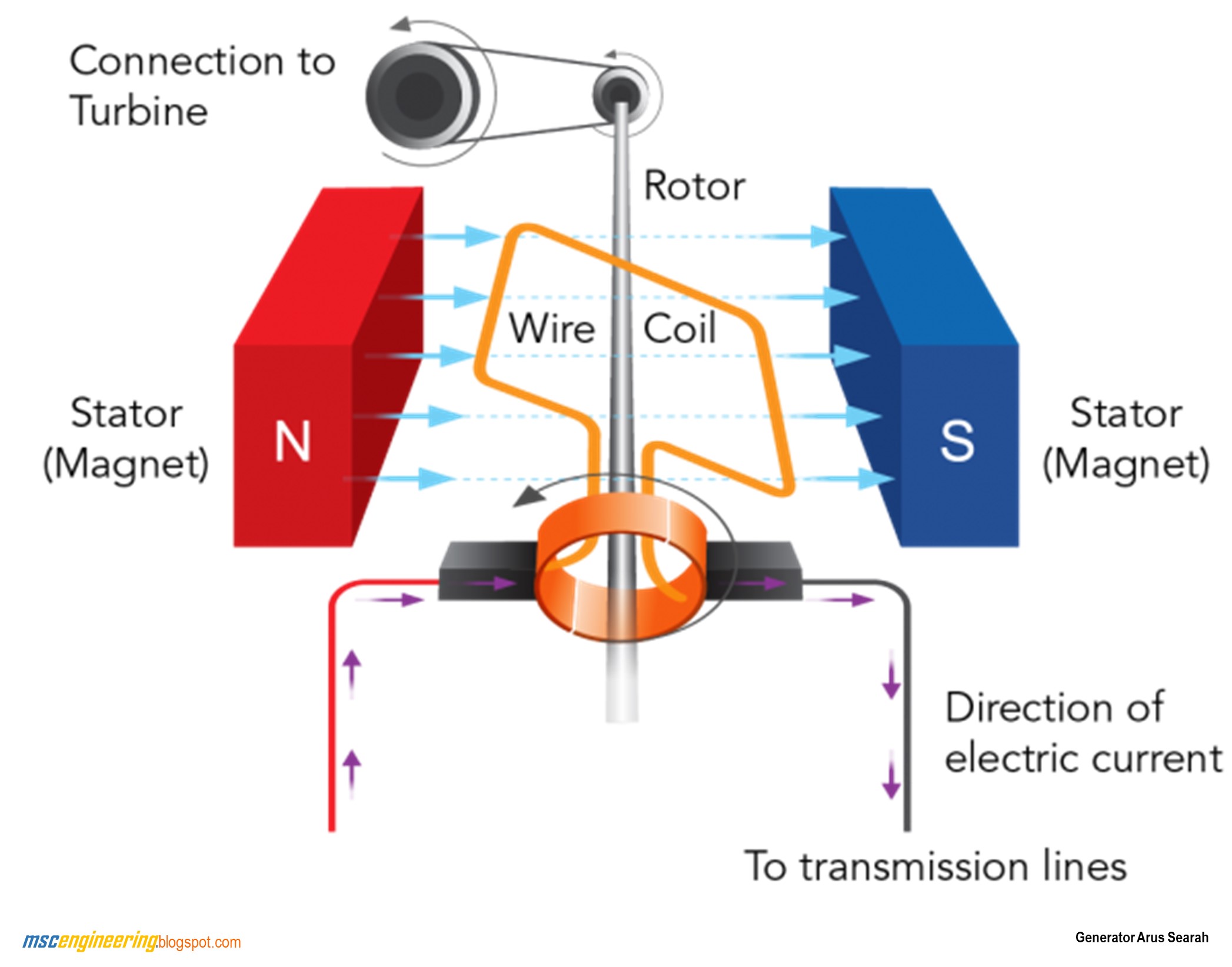 <a href="https://www.mscengineeringgre.com/"><img src="Generator Arus Searah.jpg" alt="Generator Arus Searah"></a>