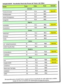 Resultados Finais Global