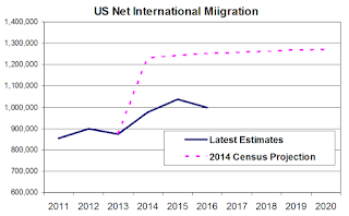 Net Migration