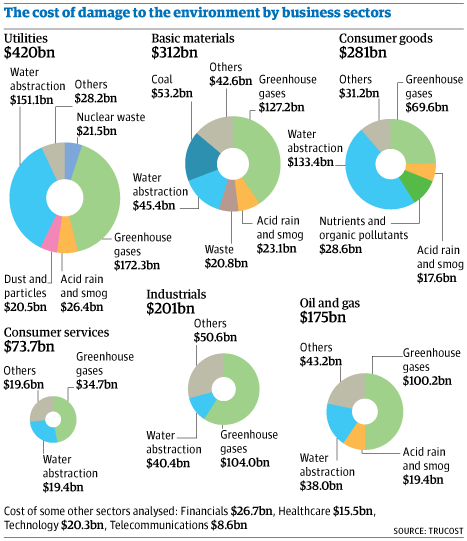 The cost of damage to the environment by business sectors