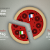 Les Français mangent deux fois plus de pizzas que les Italiens.