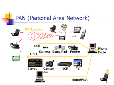 Pengertian Jaringan PAN ( Personal Area Network )