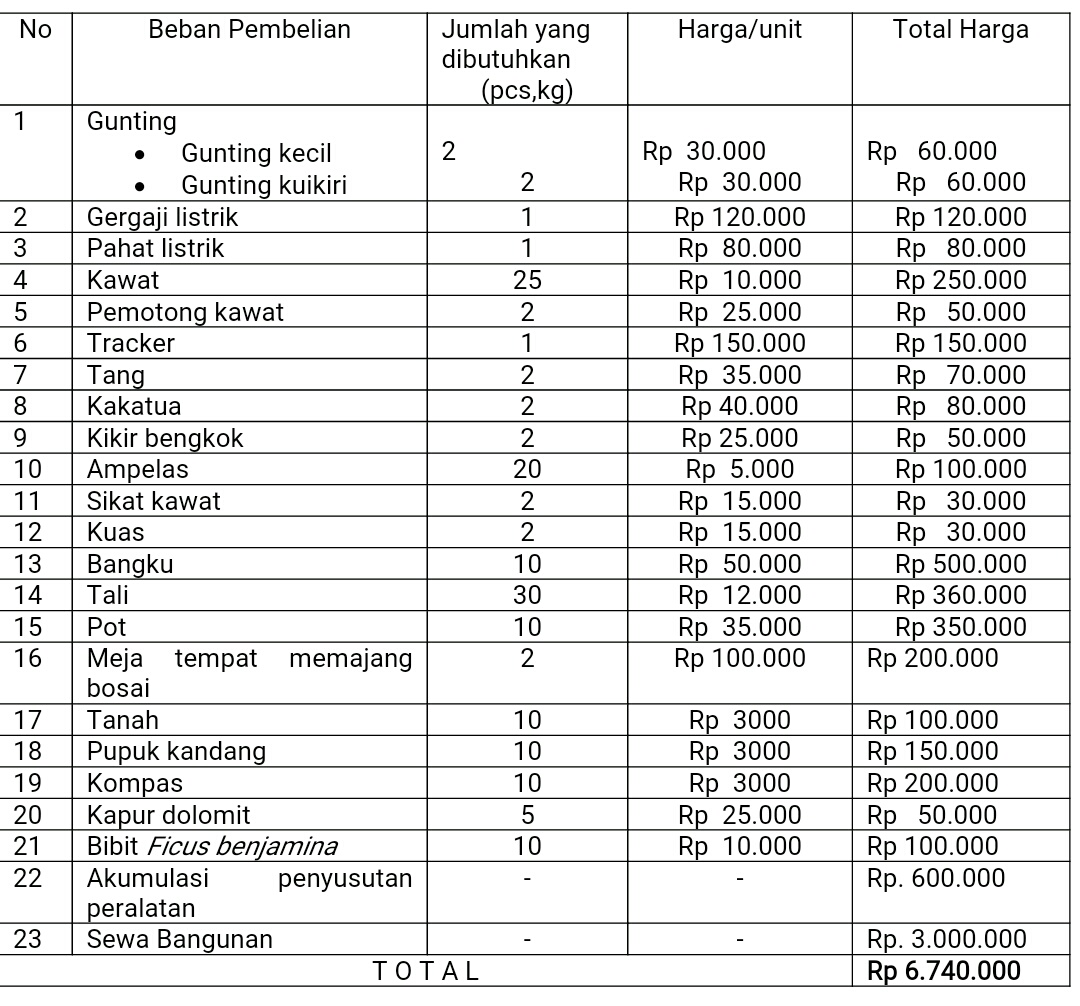  Bonsai merupakan seni mengkerdilkan pohon di dalam pot berukuran kecil yang karenanya meng Bagaiamana Memulai Usaha Bonsai Kelapa? Ketahui 5 Tips Berikut Ini