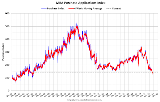 Mortgage Purchase Index