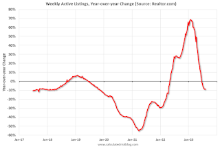 Realtor YoY Active Listings