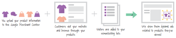 Dynamic Remarketing in Google Display Network , AdWords Display Advertising Services, Google Display Network Ads Campaigns Services-By Omkara Marketing Services