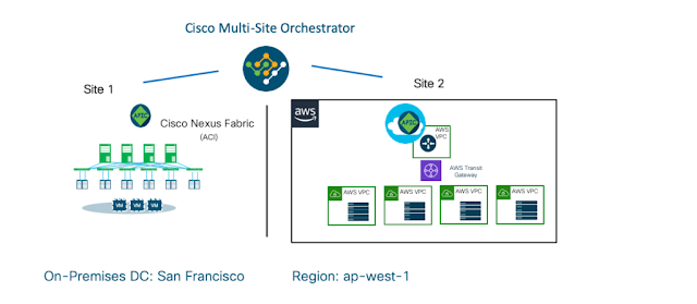 Data Center, Cisco Study Materials, Cisco Tutorial and Materials, Cisco Online Exam