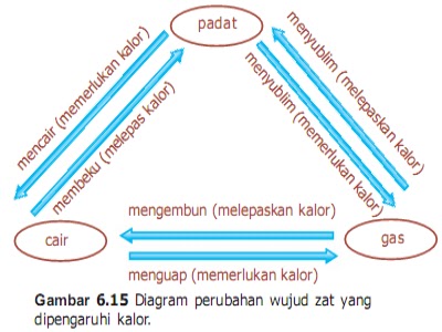 CINTA FISIKA: Kalor dapat mengubah wujud zat