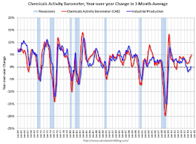 Chemical Activity Barometer