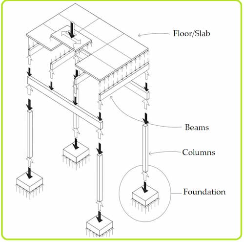 Load-Path Diagram of a Building Structure