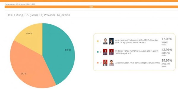 Ditemukan Ada Kesalahan Input Data di "Real Count" Pilkada DKI