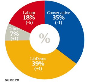 Poll source Guardian/ICM