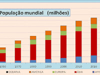 Estrutura E Distribuição Da População Mundial